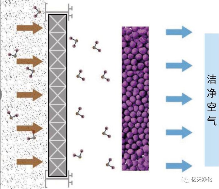 看不見的污染，看得見的危害丨AMC污染物控制方案