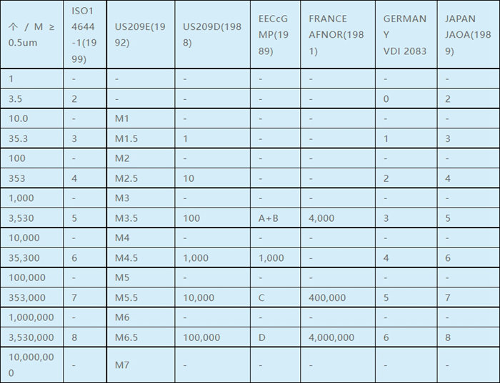 各國潔凈度等級(jí)近似對照表 