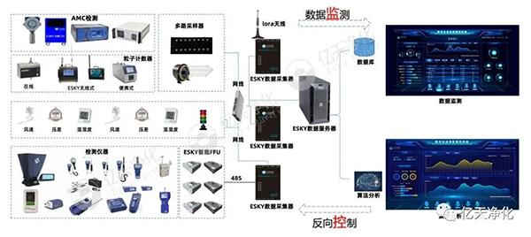 半導(dǎo)體生產(chǎn)環(huán)境全方位超潔凈解決方案
