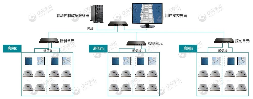 ESKY智能FFU節(jié)能管控系統(tǒng)：節(jié)能，看得見(jiàn)