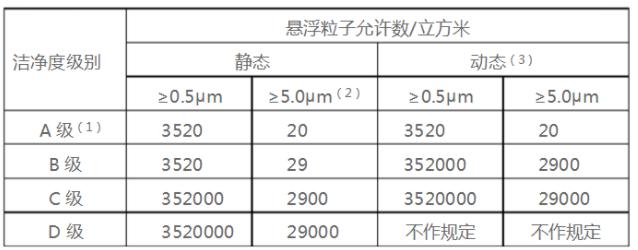 空氣懸浮粒子按ABCD級別的標(biāo)準(zhǔn)規(guī)定